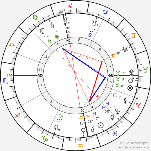 Rudolf Steiner birth chart, biography, wikipedia 2023, 2024