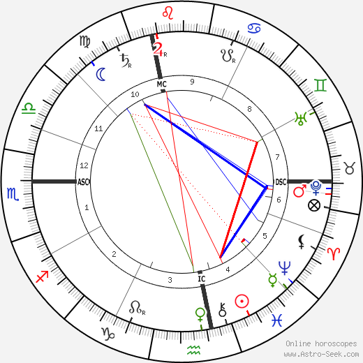 Rudolf Steiner birth chart, Rudolf Steiner astro natal horoscope, astrology