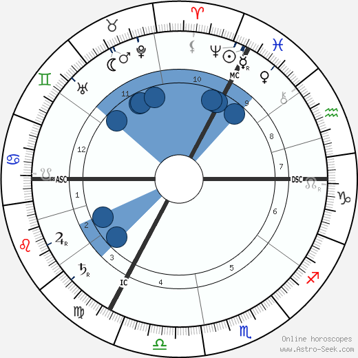 Eugen von Kampf wikipedia, horoscope, astrology, instagram