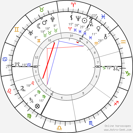 Eugen von Kampf birth chart, biography, wikipedia 2023, 2024