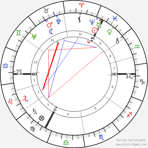 Eugen von Kampf birth chart, Eugen von Kampf astro natal horoscope, astrology