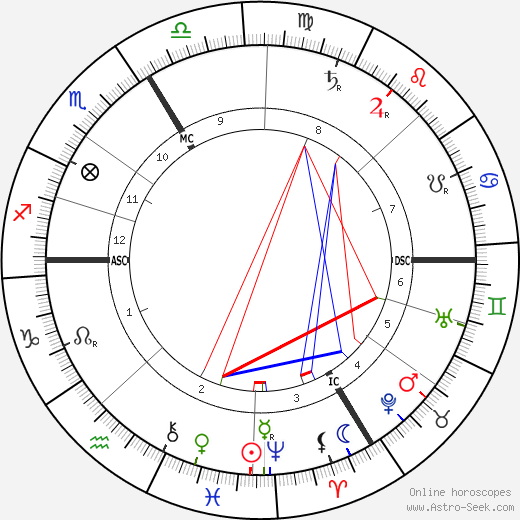 Georges Desvallieres birth chart, Georges Desvallieres astro natal horoscope, astrology