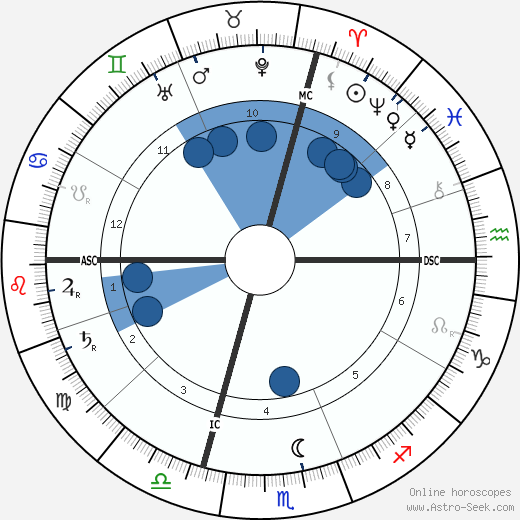 Paul Ranson wikipedia, horoscope, astrology, instagram