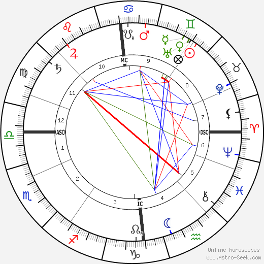 Hugh Robert Mill birth chart, Hugh Robert Mill astro natal horoscope, astrology