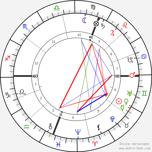 Nellie Melba birth chart, Nellie Melba astro natal horoscope, astrology