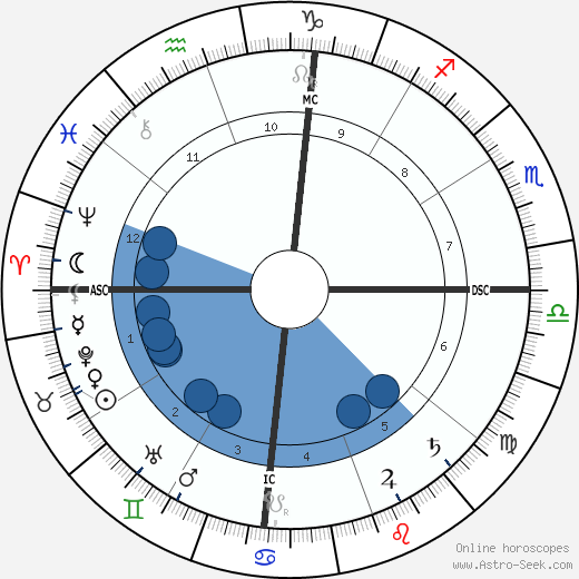Rabindranath Tagore Oroscopo, astrologia, Segno, zodiac, Data di nascita, instagram