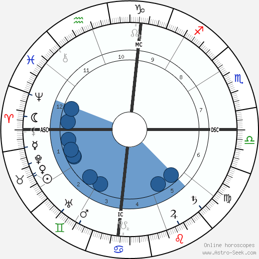 Rabindranath Tagore wikipedia, biography, birth chart, instagram Rabindranath Tagore wikipedia, horoscope, astrology, instagram