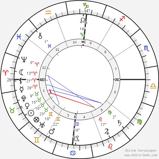 Rabindranath Tagore birth chart, biography, wikipedia 2023, 2024