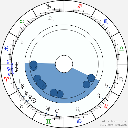 Rabíndranáth Thákur Oroscopo, astrologia, Segno, zodiac, Data di nascita, instagram