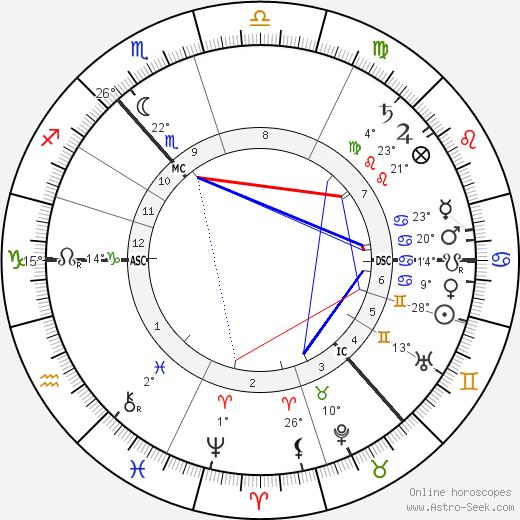 Douglas Haig birth chart, biography, wikipedia 2023, 2024