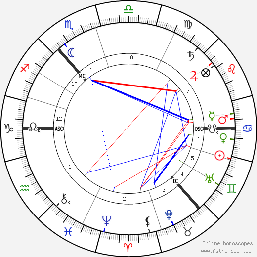 Douglas Haig birth chart, Douglas Haig astro natal horoscope, astrology