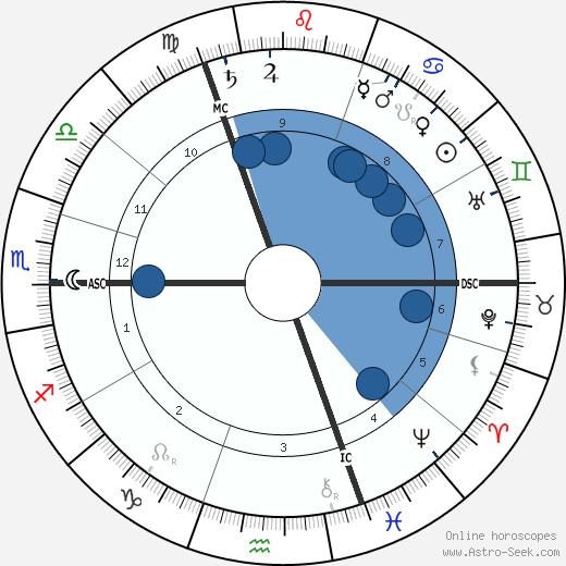 George Talbot wikipedia, horoscope, astrology, instagram