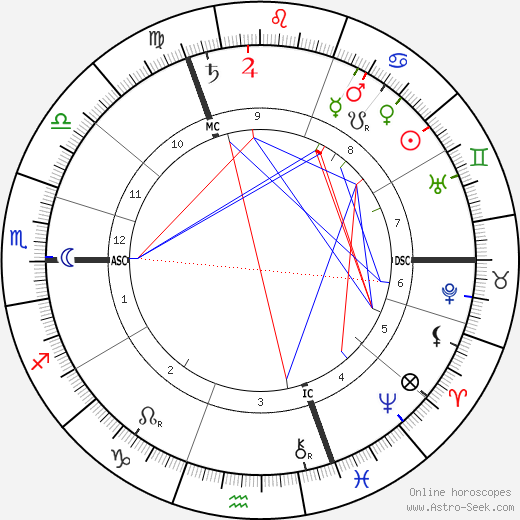 George Talbot birth chart, George Talbot astro natal horoscope, astrology