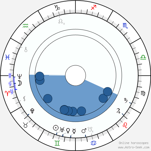 Helen Taft Oroscopo, astrologia, Segno, zodiac, Data di nascita, instagram
