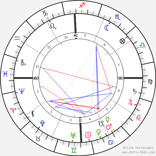 Jose Rizal birth chart, Jose Rizal astro natal horoscope, astrology