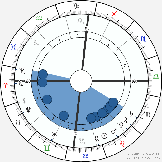 Louis Vivin wikipedia, horoscope, astrology, instagram