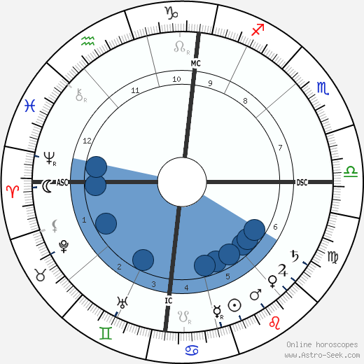 Louis Vivin wikipedia, biography, birth chart, instagram Louis Vivin wikipedia, horoscope, astrology, instagram