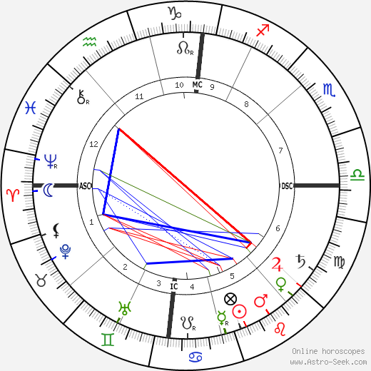Louis Vivin birth chart, Louis Vivin astro natal horoscope, astrology