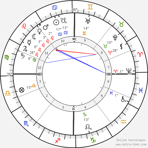 William Burrell birth chart, biography, wikipedia 2023, 2024