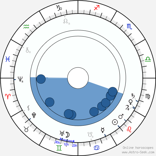 Knut Weckman horoscope, astrology, sign, zodiac, date of birth, instagram