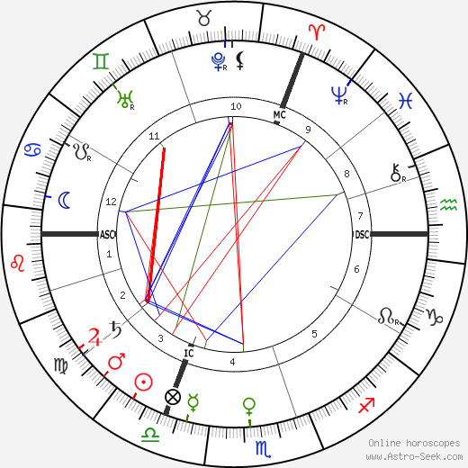 Carl Duisberg birth chart, Carl Duisberg astro natal horoscope, astrology
