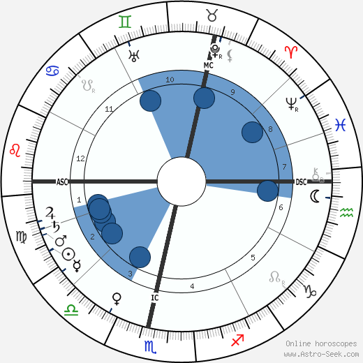 H. S. Green wikipedia, horoscope, astrology, instagram