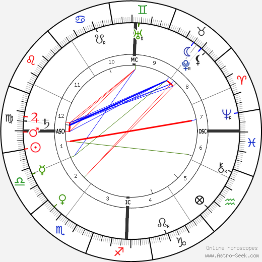 Robert Bosch birth chart, Robert Bosch astro natal horoscope, astrology