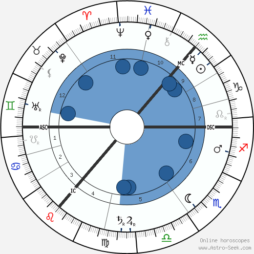 David Hilbert wikipedia, horoscope, astrology, instagram