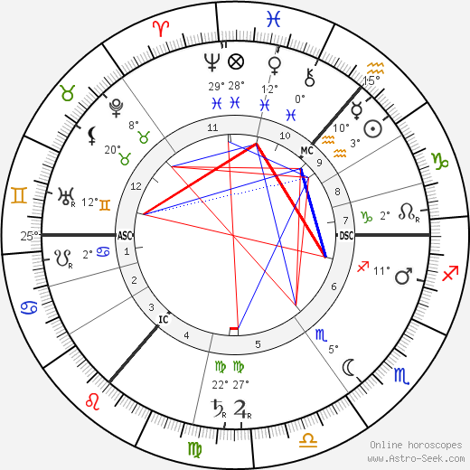 David Hilbert birth chart, biography, wikipedia 2023, 2024