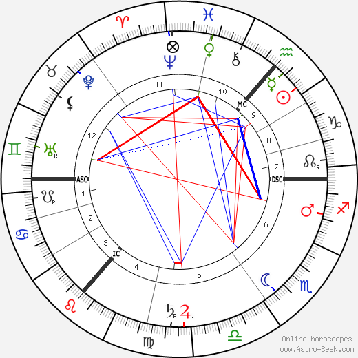 David Hilbert birth chart, David Hilbert astro natal horoscope, astrology