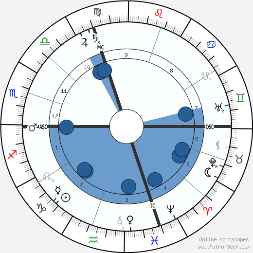 Ernest Bozzano wikipedia, horoscope, astrology, instagram