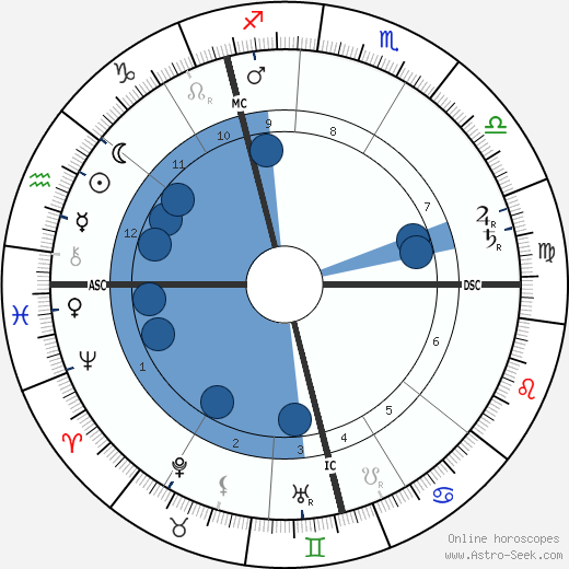 Frederick Delius wikipedia, horoscope, astrology, instagram