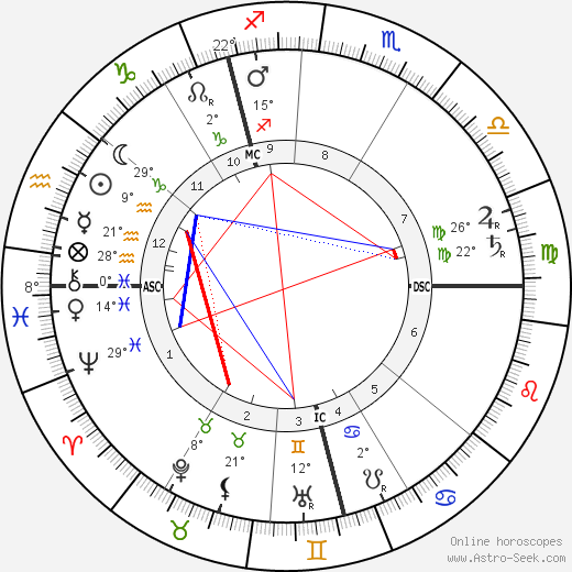 Frederick Delius birth chart, biography, wikipedia 2023, 2024