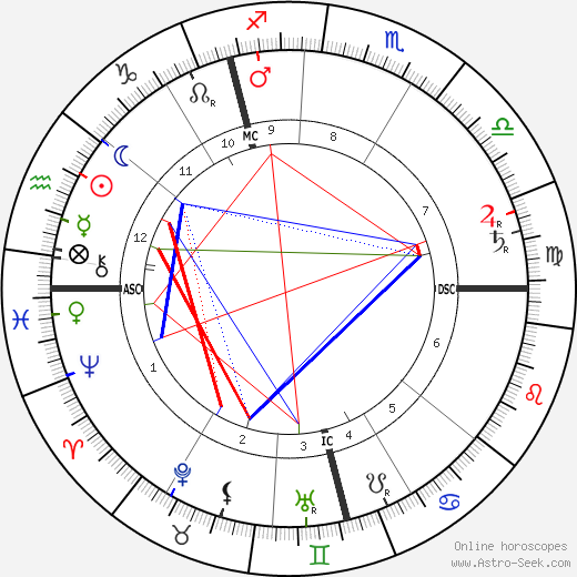 Frederick Delius birth chart, Frederick Delius astro natal horoscope, astrology