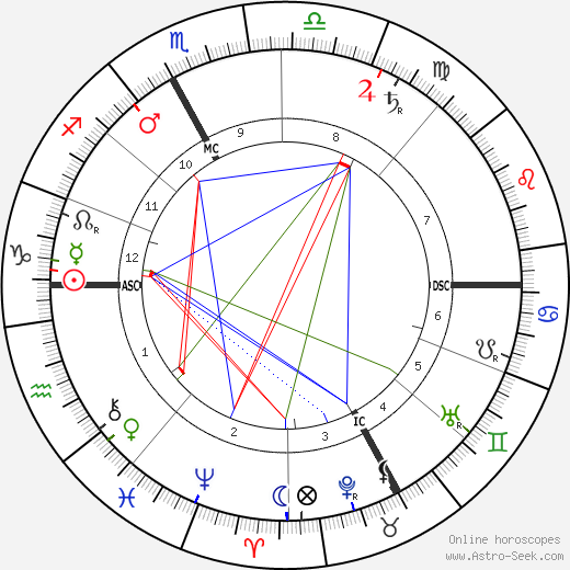 Joseph Dechelette birth chart, Joseph Dechelette astro natal horoscope, astrology