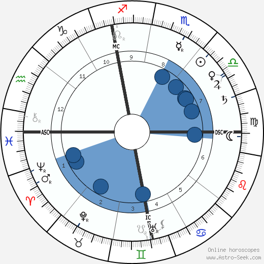 Auguste Lumière wikipedia, horoscope, astrology, instagram