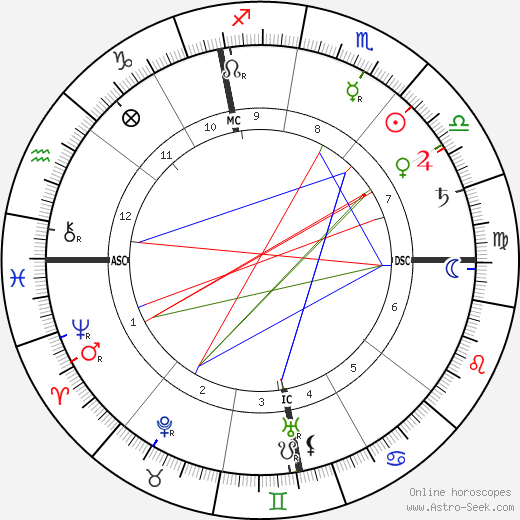 Auguste Lumière birth chart, Auguste Lumière astro natal horoscope, astrology