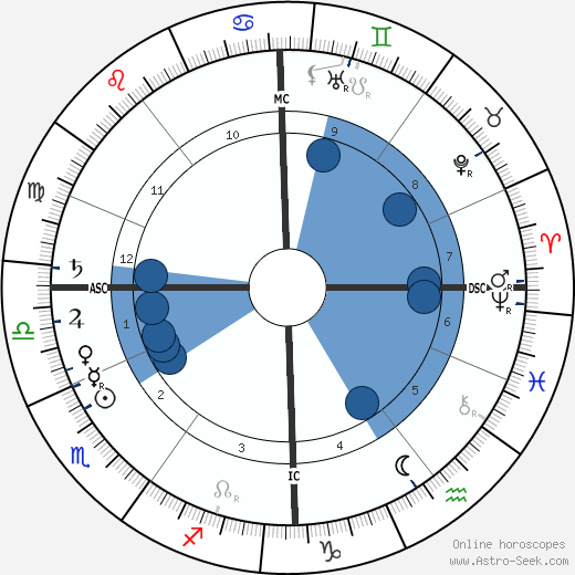 Friedrich Meinecke wikipedia, horoscope, astrology, instagram