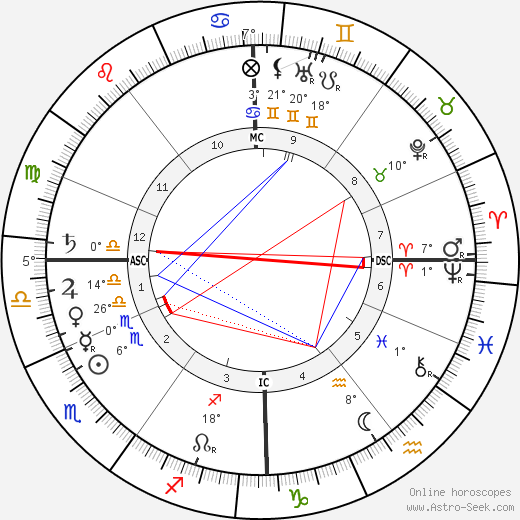 Friedrich Meinecke birth chart, biography, wikipedia 2024, 2025