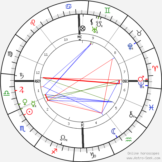 Friedrich Meinecke birth chart, Friedrich Meinecke astro natal horoscope, astrology