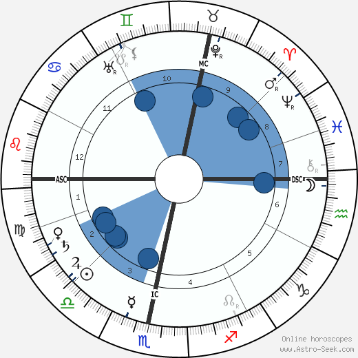 Johanna Bonger Oroscopo, astrologia, Segno, zodiac, Data di nascita, instagram