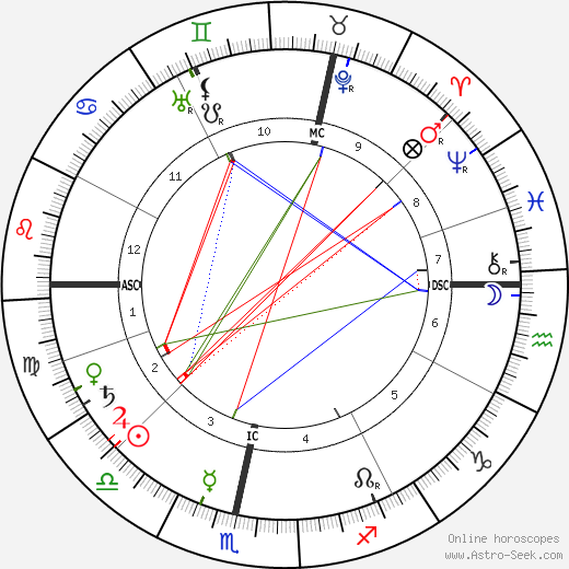 Johanna Bonger birth chart, Johanna Bonger astro natal horoscope, astrology