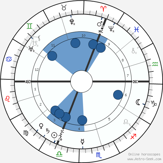 Marie Henri Andoyer wikipedia, horoscope, astrology, instagram