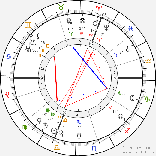 Marie Henri Andoyer birth chart, biography, wikipedia 2024, 2025