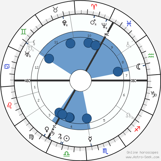 Roelf Takens wikipedia, biography, birth chart, instagram Roelf Takens wikipedia, horoscope, astrology, instagram