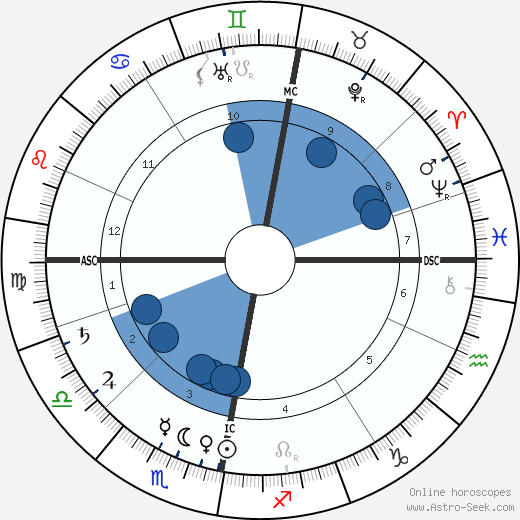 Edward Westermarch horoscope, astrology, sign, zodiac, date of birth, instagram