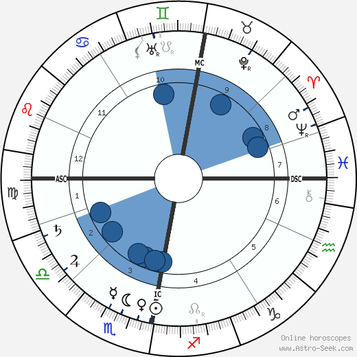 Edward Westermarch wikipedia, horoscope, astrology, instagram