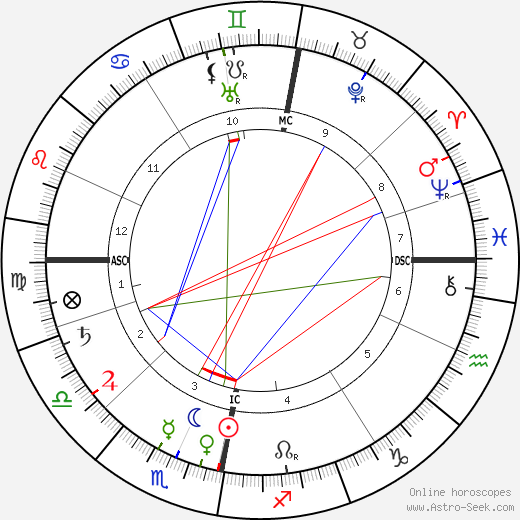 Edward Westermarch birth chart, Edward Westermarch astro natal horoscope, astrology