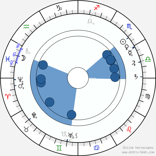 Emil Kolben horoscope, astrology, sign, zodiac, date of birth, instagram