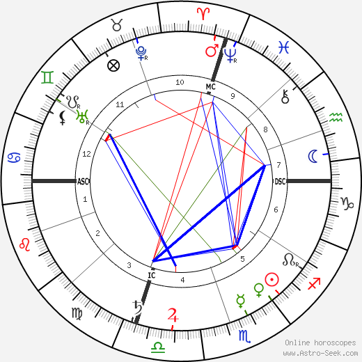 Ethelbert Nevin birth chart, Ethelbert Nevin astro natal horoscope, astrology